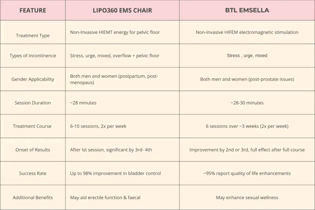 Table to show benefits of Lipo 360 for urinary incontinence Crewe 