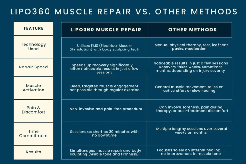 Revolutionising Muscle Repair: The Power of LIPO360 Body Sculpt Post-Injury 6 Key differences between LIPO360 Muscle Repair Crewe and other Muscle Repair Methods including features